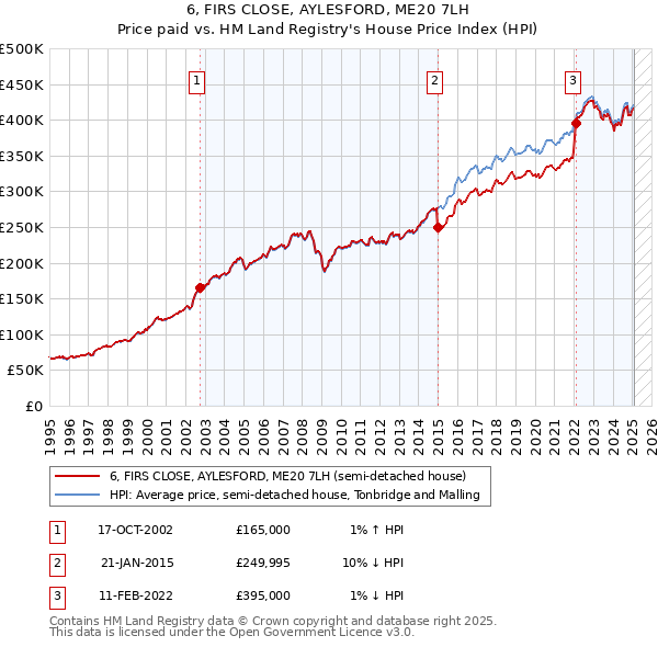 6, FIRS CLOSE, AYLESFORD, ME20 7LH: Price paid vs HM Land Registry's House Price Index