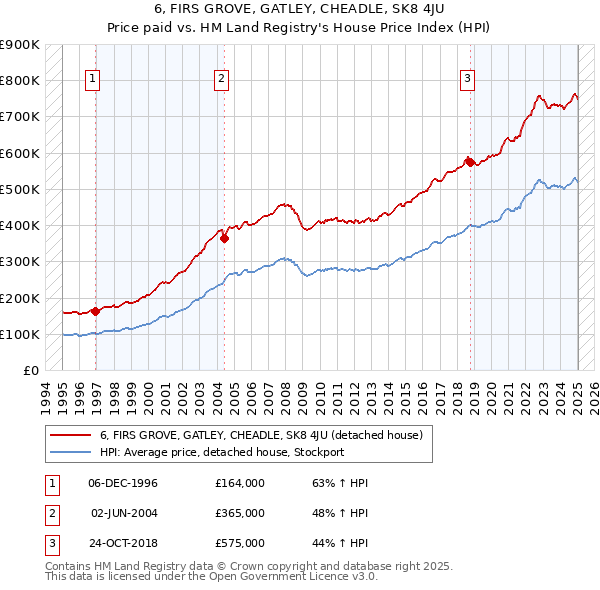 6, FIRS GROVE, GATLEY, CHEADLE, SK8 4JU: Price paid vs HM Land Registry's House Price Index