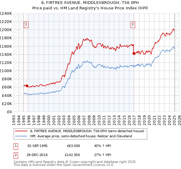 6, FIRTREE AVENUE, MIDDLESBROUGH, TS6 0PH: Price paid vs HM Land Registry's House Price Index
