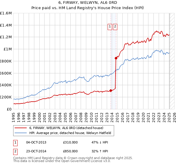 6, FIRWAY, WELWYN, AL6 0RD: Price paid vs HM Land Registry's House Price Index