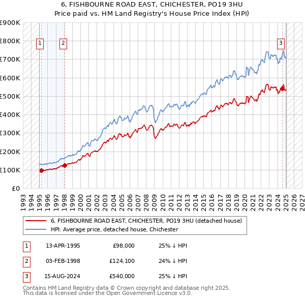 6, FISHBOURNE ROAD EAST, CHICHESTER, PO19 3HU: Price paid vs HM Land Registry's House Price Index
