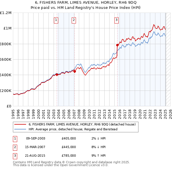6, FISHERS FARM, LIMES AVENUE, HORLEY, RH6 9DQ: Price paid vs HM Land Registry's House Price Index