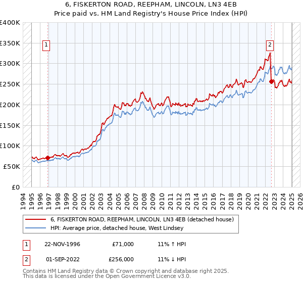 6, FISKERTON ROAD, REEPHAM, LINCOLN, LN3 4EB: Price paid vs HM Land Registry's House Price Index