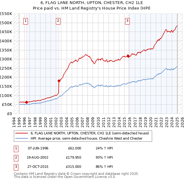 6, FLAG LANE NORTH, UPTON, CHESTER, CH2 1LE: Price paid vs HM Land Registry's House Price Index