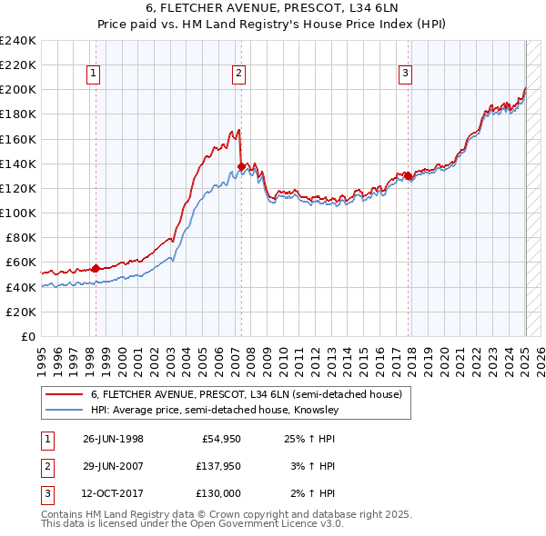 6, FLETCHER AVENUE, PRESCOT, L34 6LN: Price paid vs HM Land Registry's House Price Index