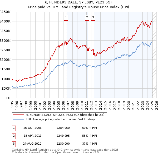 6, FLINDERS DALE, SPILSBY, PE23 5GF: Price paid vs HM Land Registry's House Price Index