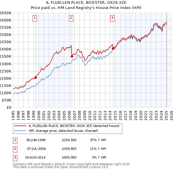 6, FLUELLEN PLACE, BICESTER, OX26 3ZE: Price paid vs HM Land Registry's House Price Index