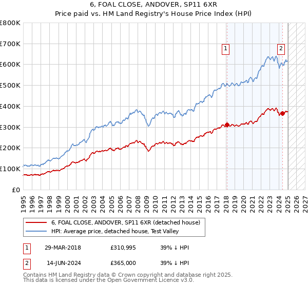 6, FOAL CLOSE, ANDOVER, SP11 6XR: Price paid vs HM Land Registry's House Price Index