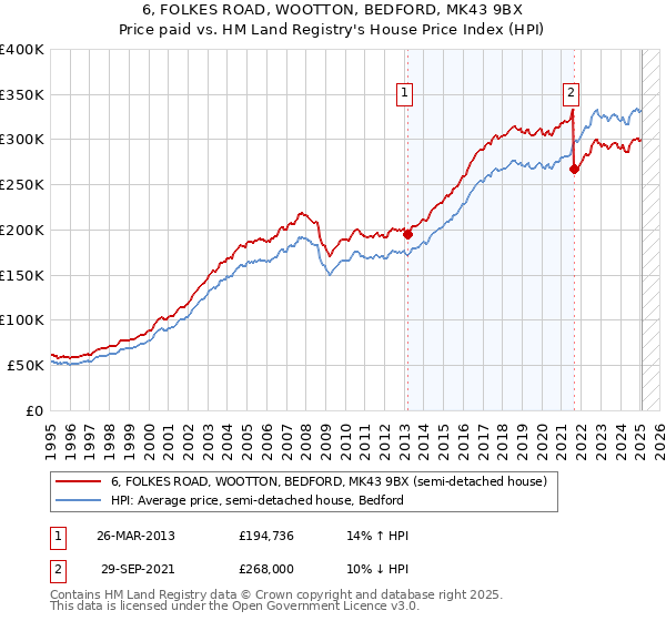 6, FOLKES ROAD, WOOTTON, BEDFORD, MK43 9BX: Price paid vs HM Land Registry's House Price Index
