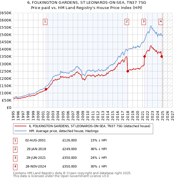 6, FOLKINGTON GARDENS, ST LEONARDS-ON-SEA, TN37 7SG: Price paid vs HM Land Registry's House Price Index