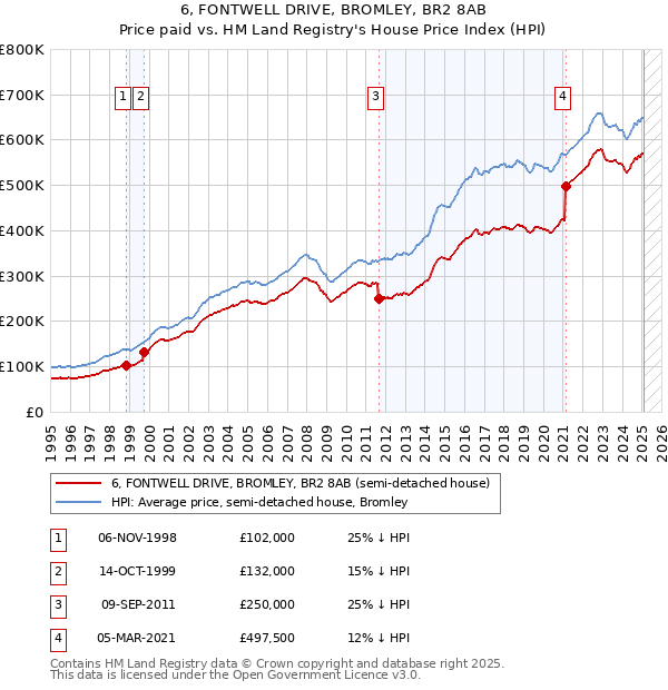 6, FONTWELL DRIVE, BROMLEY, BR2 8AB: Price paid vs HM Land Registry's House Price Index