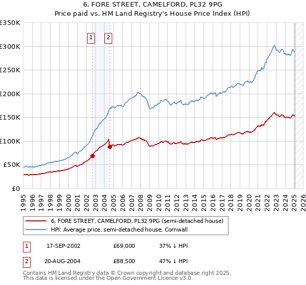 6, FORE STREET, CAMELFORD, PL32 9PG: Price paid vs HM Land Registry's House Price Index