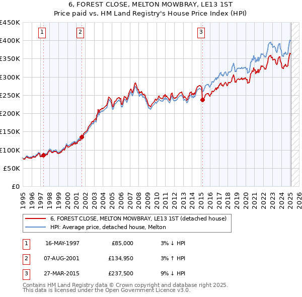 6, FOREST CLOSE, MELTON MOWBRAY, LE13 1ST: Price paid vs HM Land Registry's House Price Index