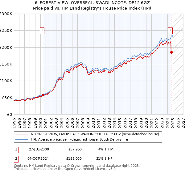 6, FOREST VIEW, OVERSEAL, SWADLINCOTE, DE12 6GZ: Price paid vs HM Land Registry's House Price Index
