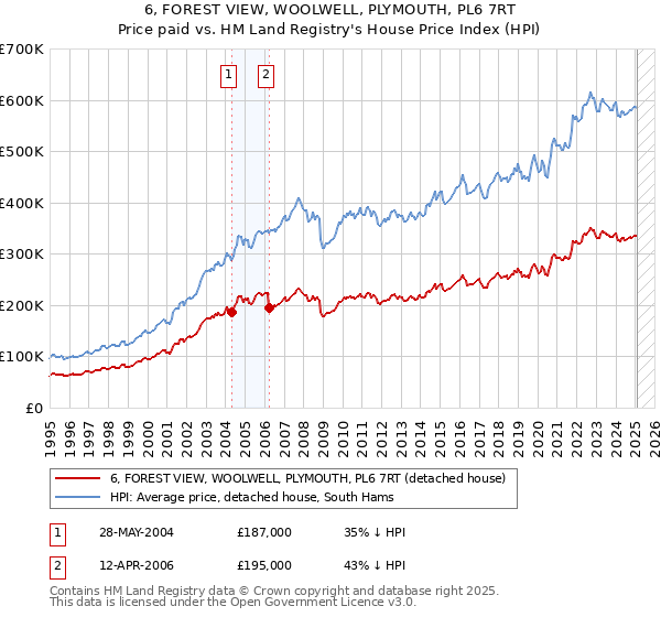 6, FOREST VIEW, WOOLWELL, PLYMOUTH, PL6 7RT: Price paid vs HM Land Registry's House Price Index