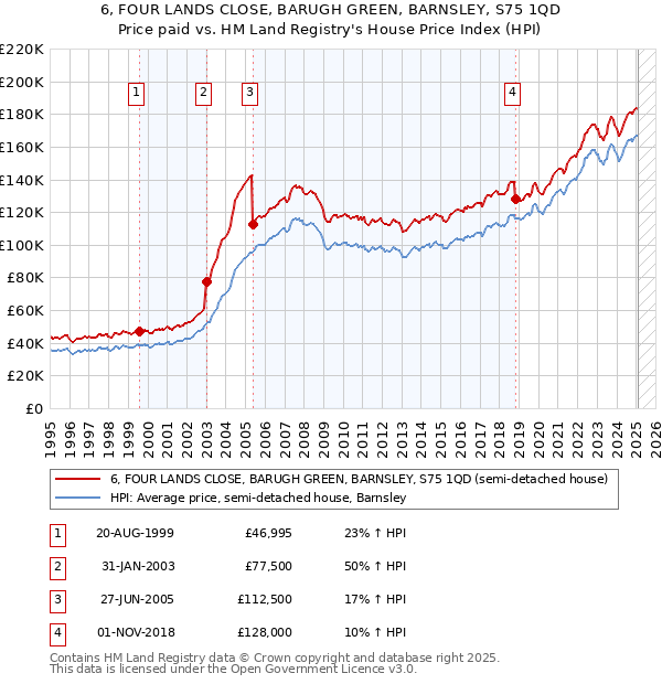 6, FOUR LANDS CLOSE, BARUGH GREEN, BARNSLEY, S75 1QD: Price paid vs HM Land Registry's House Price Index