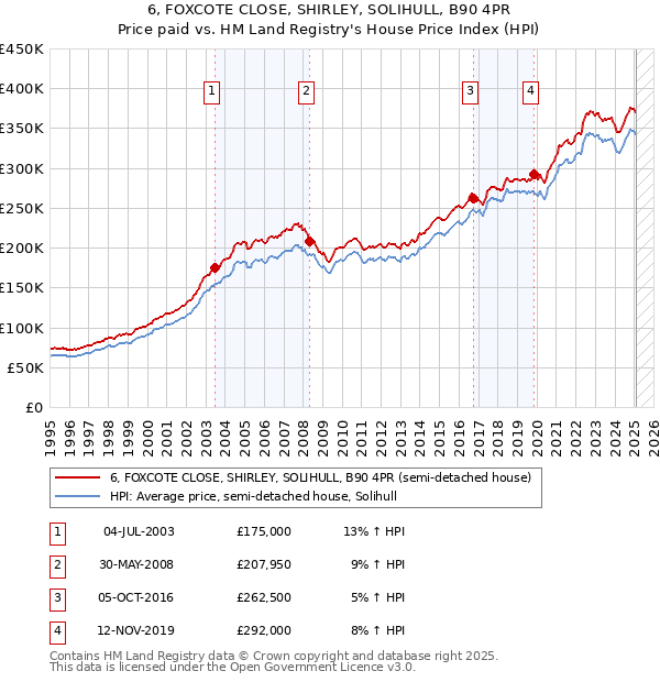 6, FOXCOTE CLOSE, SHIRLEY, SOLIHULL, B90 4PR: Price paid vs HM Land Registry's House Price Index