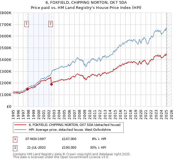 6, FOXFIELD, CHIPPING NORTON, OX7 5DA: Price paid vs HM Land Registry's House Price Index