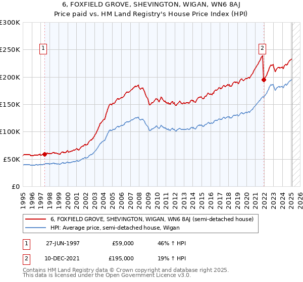 6, FOXFIELD GROVE, SHEVINGTON, WIGAN, WN6 8AJ: Price paid vs HM Land Registry's House Price Index
