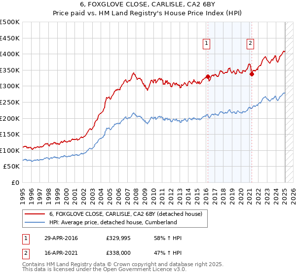 6, FOXGLOVE CLOSE, CARLISLE, CA2 6BY: Price paid vs HM Land Registry's House Price Index