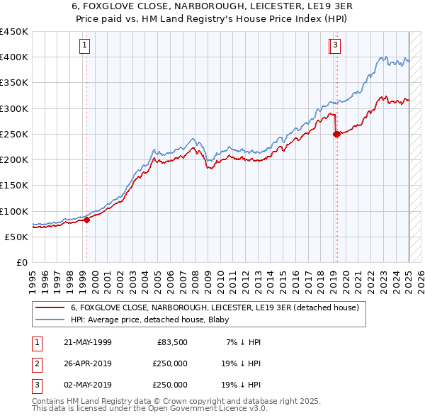6, FOXGLOVE CLOSE, NARBOROUGH, LEICESTER, LE19 3ER: Price paid vs HM Land Registry's House Price Index