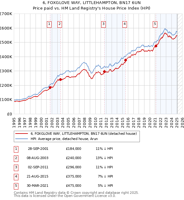 6, FOXGLOVE WAY, LITTLEHAMPTON, BN17 6UN: Price paid vs HM Land Registry's House Price Index