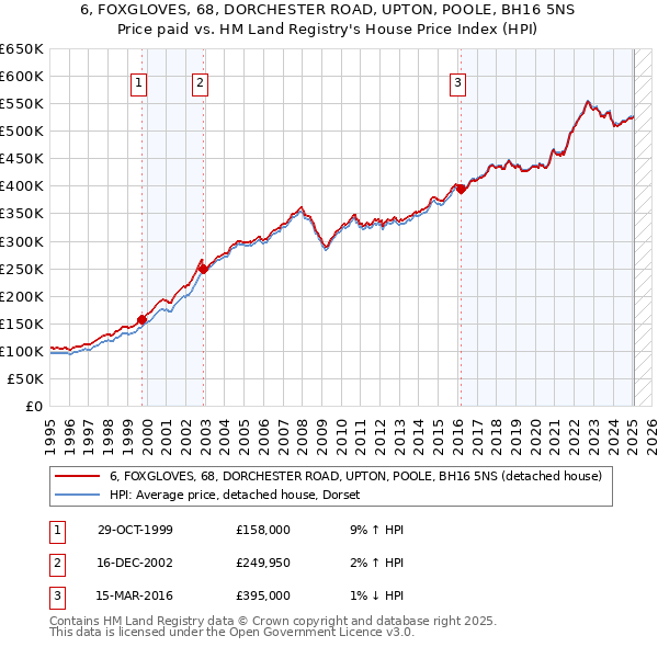 6, FOXGLOVES, 68, DORCHESTER ROAD, UPTON, POOLE, BH16 5NS: Price paid vs HM Land Registry's House Price Index