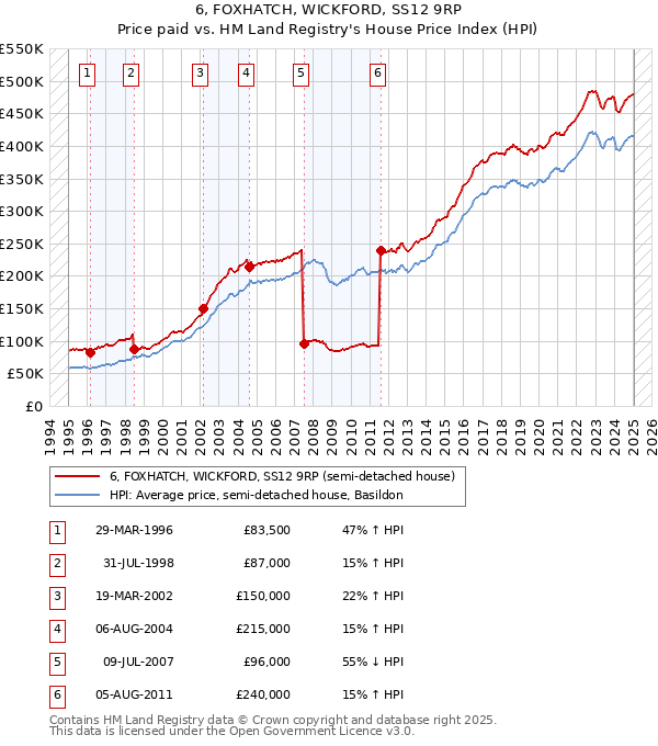 6, FOXHATCH, WICKFORD, SS12 9RP: Price paid vs HM Land Registry's House Price Index