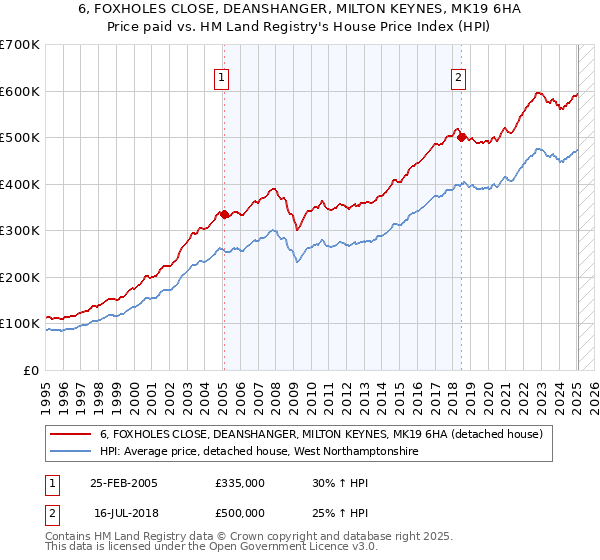 6, FOXHOLES CLOSE, DEANSHANGER, MILTON KEYNES, MK19 6HA: Price paid vs HM Land Registry's House Price Index