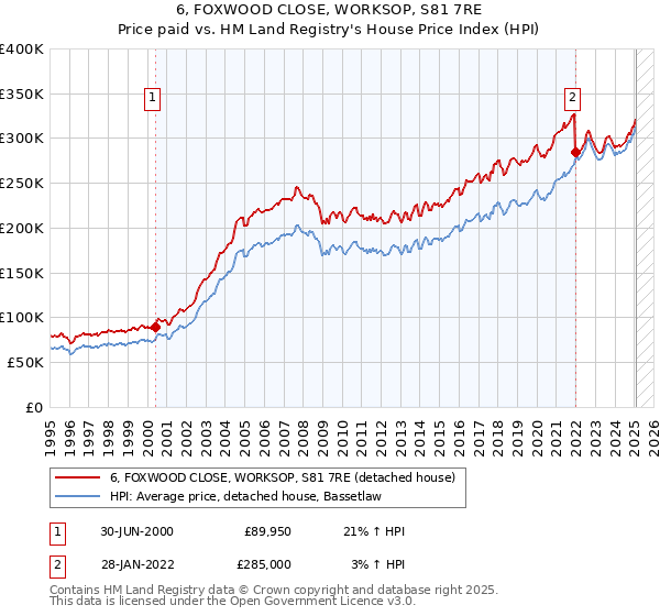 6, FOXWOOD CLOSE, WORKSOP, S81 7RE: Price paid vs HM Land Registry's House Price Index