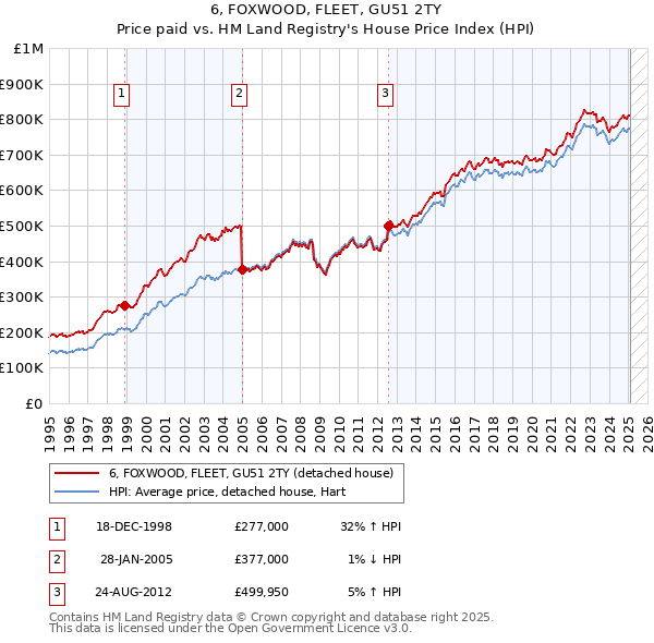 6, FOXWOOD, FLEET, GU51 2TY: Price paid vs HM Land Registry's House Price Index