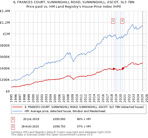 6, FRANCES COURT, SUNNINGHILL ROAD, SUNNINGHILL, ASCOT, SL5 7BN: Price paid vs HM Land Registry's House Price Index