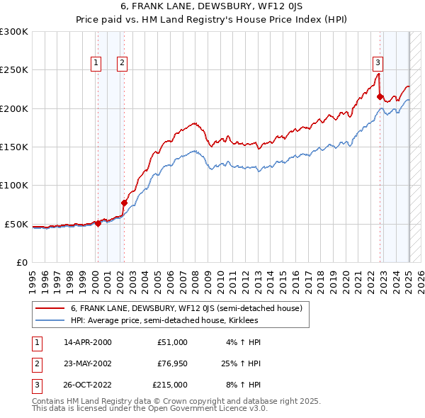 6, FRANK LANE, DEWSBURY, WF12 0JS: Price paid vs HM Land Registry's House Price Index