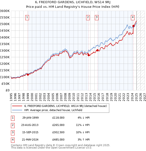 6, FREEFORD GARDENS, LICHFIELD, WS14 9RJ: Price paid vs HM Land Registry's House Price Index