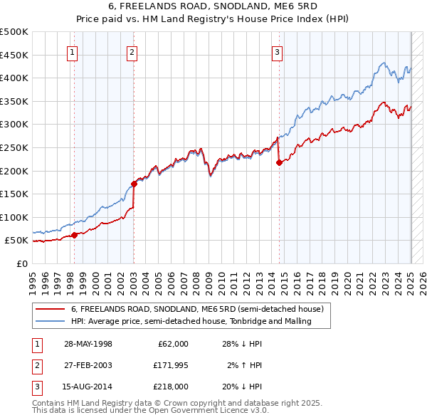 6, FREELANDS ROAD, SNODLAND, ME6 5RD: Price paid vs HM Land Registry's House Price Index