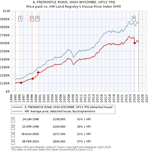 6, FREMANTLE ROAD, HIGH WYCOMBE, HP13 7PQ: Price paid vs HM Land Registry's House Price Index