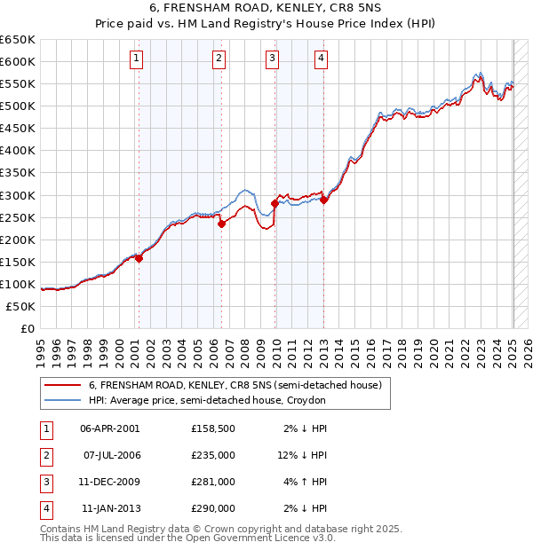 6, FRENSHAM ROAD, KENLEY, CR8 5NS: Price paid vs HM Land Registry's House Price Index