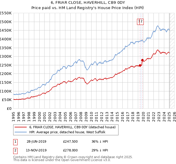 6, FRIAR CLOSE, HAVERHILL, CB9 0DY: Price paid vs HM Land Registry's House Price Index