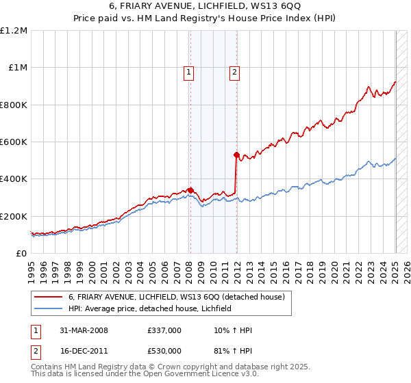 6, FRIARY AVENUE, LICHFIELD, WS13 6QQ: Price paid vs HM Land Registry's House Price Index