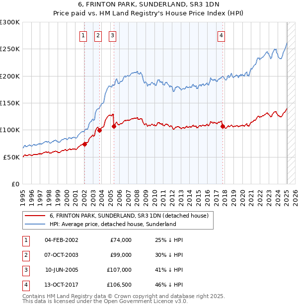 6, FRINTON PARK, SUNDERLAND, SR3 1DN: Price paid vs HM Land Registry's House Price Index