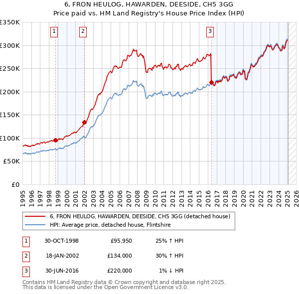 6, FRON HEULOG, HAWARDEN, DEESIDE, CH5 3GG: Price paid vs HM Land Registry's House Price Index