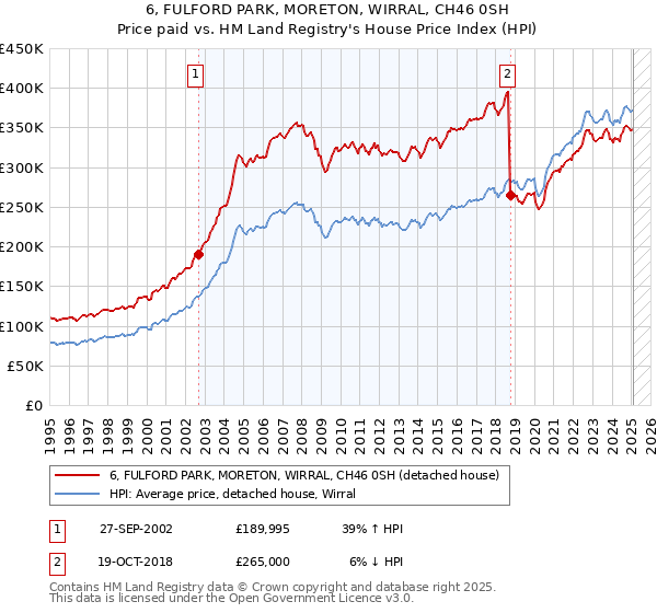 6, FULFORD PARK, MORETON, WIRRAL, CH46 0SH: Price paid vs HM Land Registry's House Price Index
