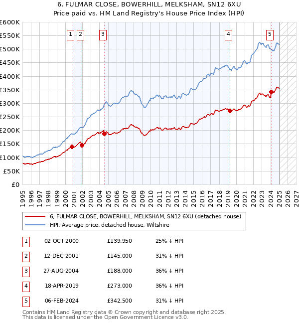 6, FULMAR CLOSE, BOWERHILL, MELKSHAM, SN12 6XU: Price paid vs HM Land Registry's House Price Index