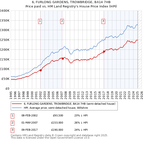 6, FURLONG GARDENS, TROWBRIDGE, BA14 7HB: Price paid vs HM Land Registry's House Price Index