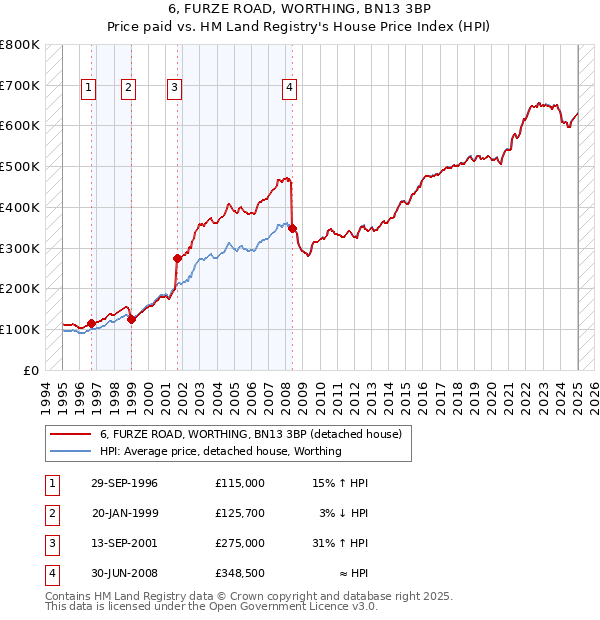 6, FURZE ROAD, WORTHING, BN13 3BP: Price paid vs HM Land Registry's House Price Index