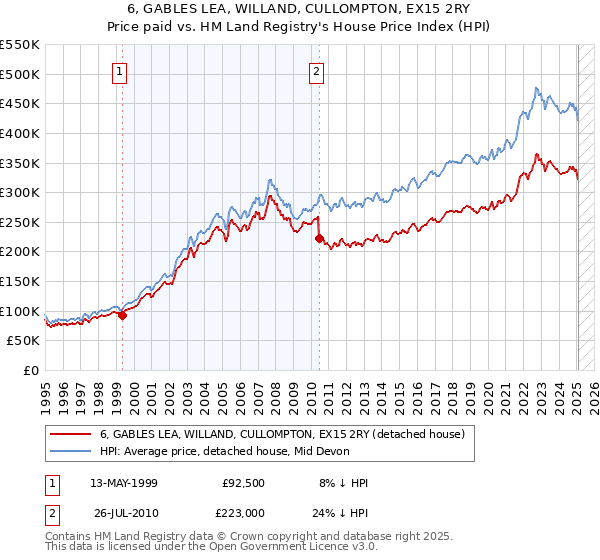 6, GABLES LEA, WILLAND, CULLOMPTON, EX15 2RY: Price paid vs HM Land Registry's House Price Index