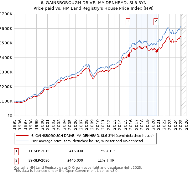 6, GAINSBOROUGH DRIVE, MAIDENHEAD, SL6 3YN: Price paid vs HM Land Registry's House Price Index