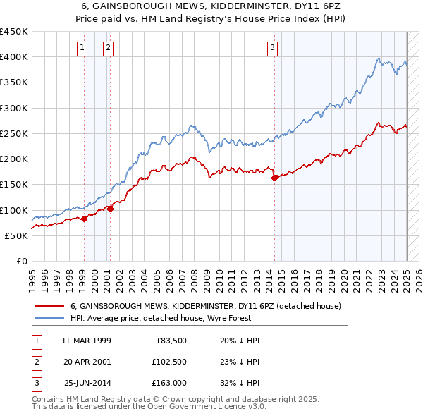 6, GAINSBOROUGH MEWS, KIDDERMINSTER, DY11 6PZ: Price paid vs HM Land Registry's House Price Index