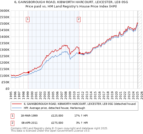 6, GAINSBOROUGH ROAD, KIBWORTH HARCOURT, LEICESTER, LE8 0SG: Price paid vs HM Land Registry's House Price Index