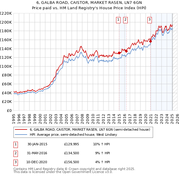 6, GALBA ROAD, CAISTOR, MARKET RASEN, LN7 6GN: Price paid vs HM Land Registry's House Price Index